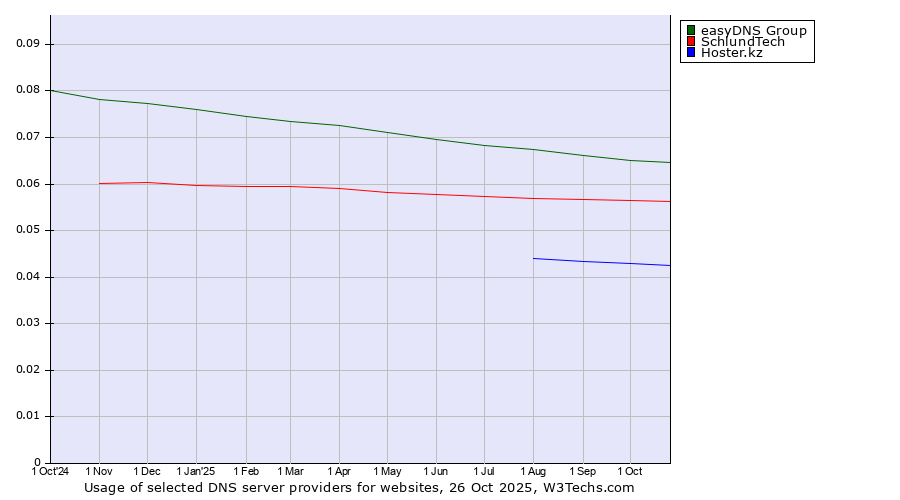 Historical trends in the usage of easyDNS Group vs. SchlundTech vs. Hoster.kz