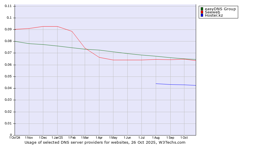 Historical trends in the usage of easyDNS Group vs. Seeweb vs. Hoster.kz