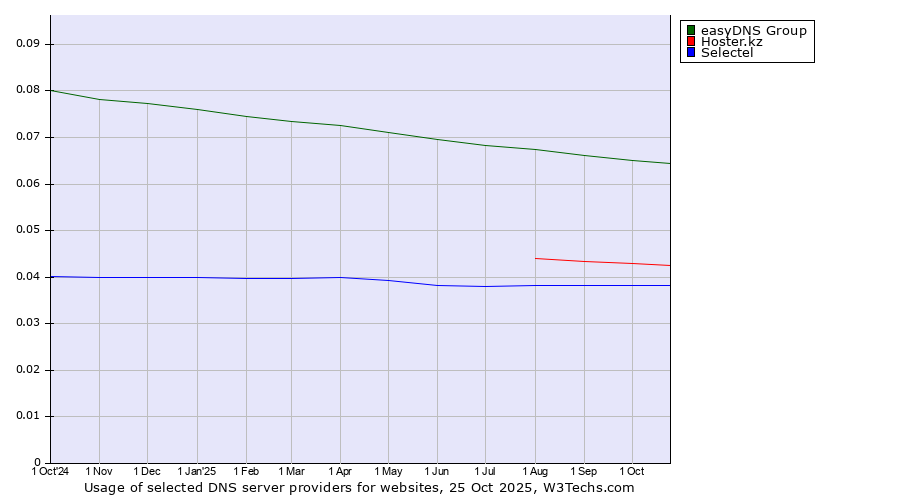 Historical trends in the usage of easyDNS Group vs. Hoster.kz vs. Selectel