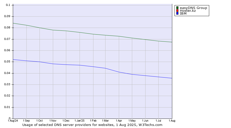 Historical trends in the usage of easyDNS Group vs. Hoster.kz vs. IBM