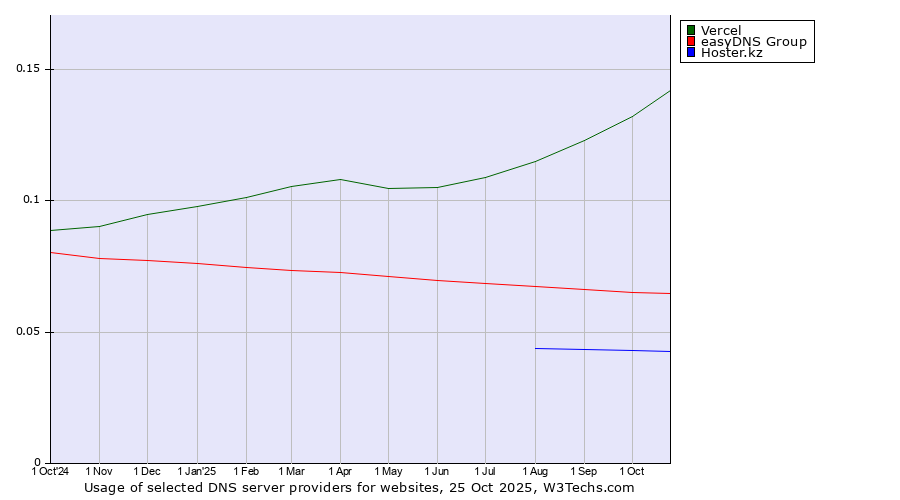 Historical trends in the usage of Vercel vs. easyDNS Group vs. Hoster.kz