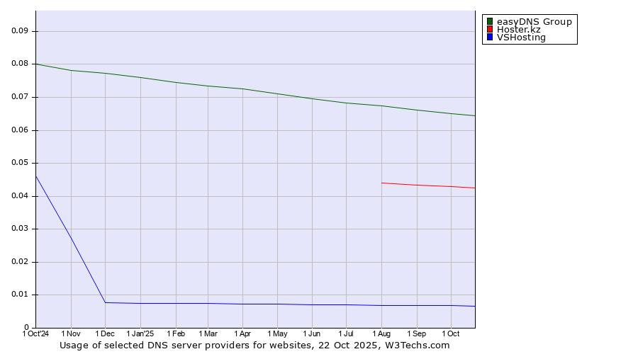 Historical trends in the usage of easyDNS Group vs. Hoster.kz vs. VSHosting