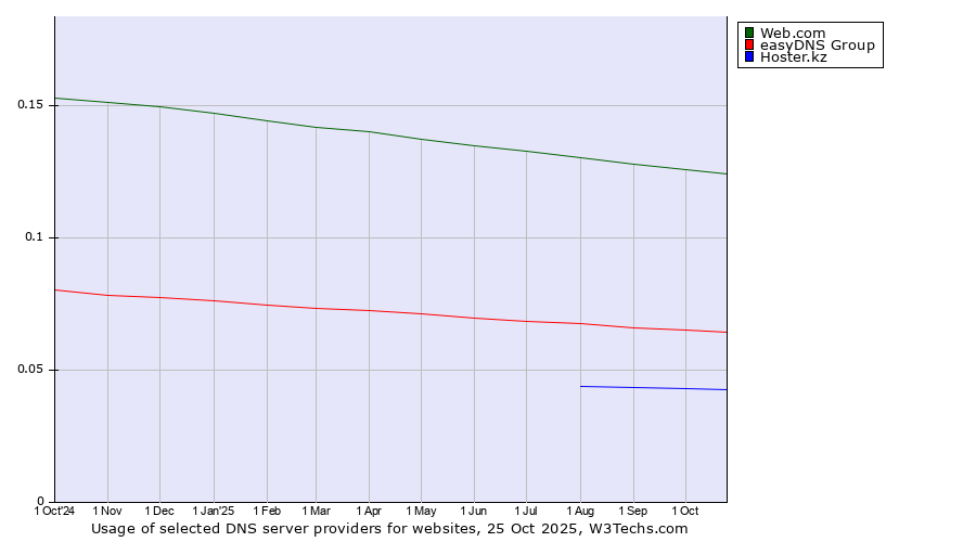 Historical trends in the usage of Web.com vs. easyDNS Group vs. Hoster.kz