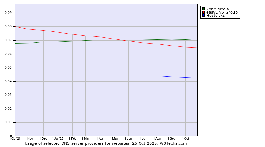 Historical trends in the usage of Zone Media vs. easyDNS Group vs. Hoster.kz