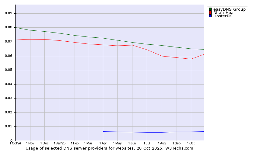 Historical trends in the usage of easyDNS Group vs. Nhan Hoa vs. HosterPK