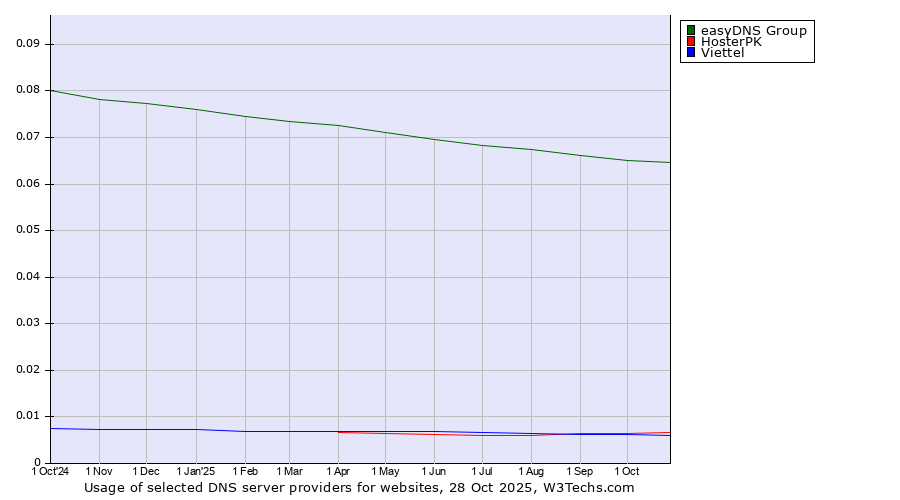 Historical trends in the usage of easyDNS Group vs. HosterPK vs. Viettel