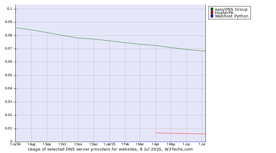 Historical trends in the usage of easyDNS Group vs. HosterPK vs. Webhost Python