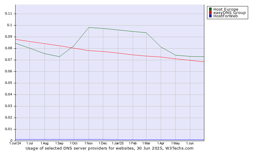 Historical trends in the usage of Host Europe vs. easyDNS Group vs. HostForWeb
