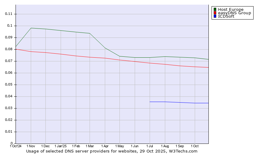 Historical trends in the usage of Host Europe vs. easyDNS Group vs. ICDSoft