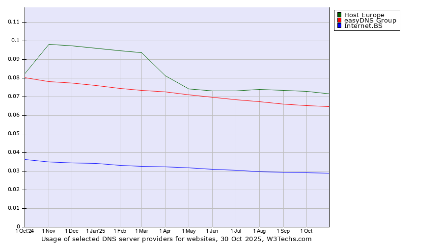 Historical trends in the usage of Host Europe vs. easyDNS Group vs. Internet.BS
