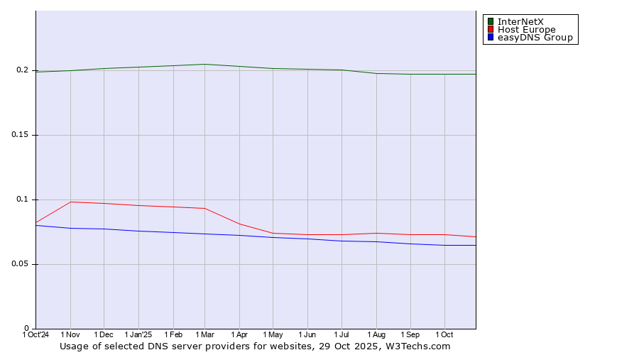 Historical trends in the usage of InterNetX vs. Host Europe vs. easyDNS Group
