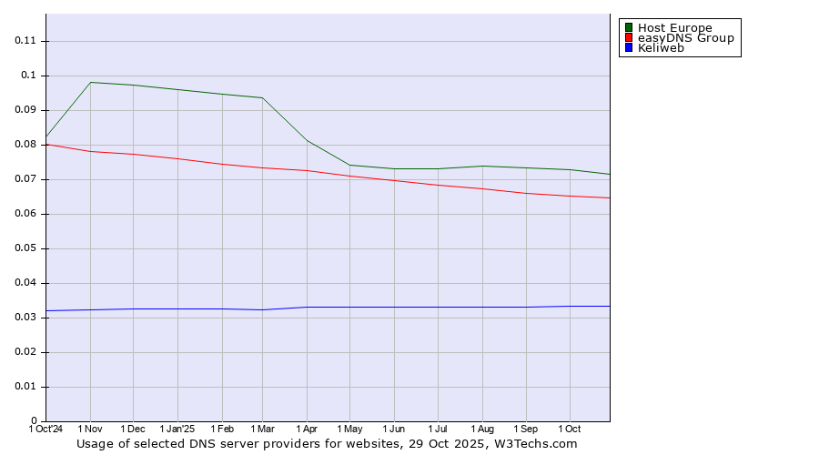 Historical trends in the usage of Host Europe vs. easyDNS Group vs. Keliweb