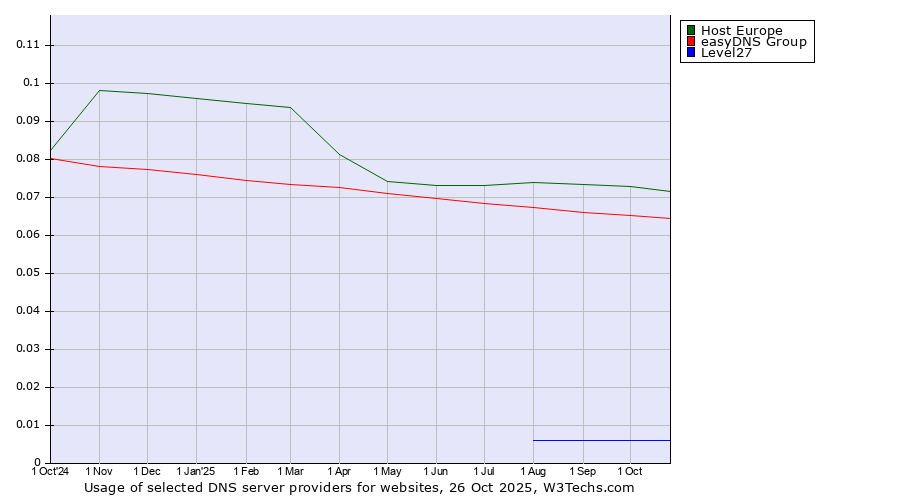 Historical trends in the usage of Host Europe vs. easyDNS Group vs. Level27