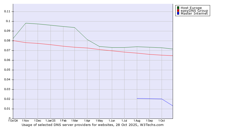 Historical trends in the usage of Host Europe vs. easyDNS Group vs. Master Internet