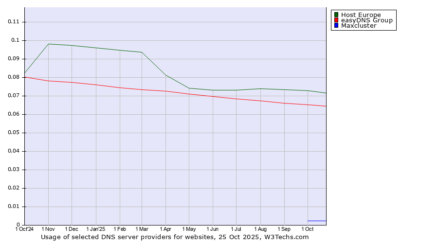 Historical trends in the usage of Host Europe vs. easyDNS Group vs. Maxcluster