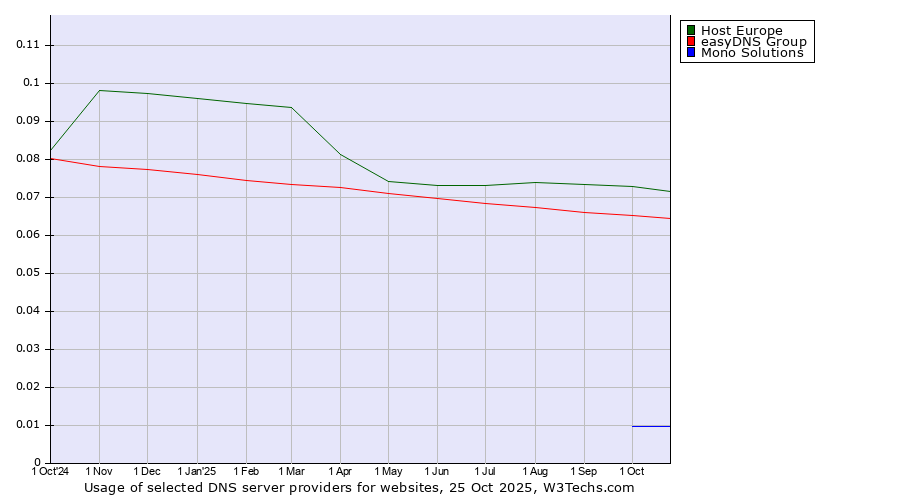 Historical trends in the usage of Host Europe vs. easyDNS Group vs. Mono Solutions