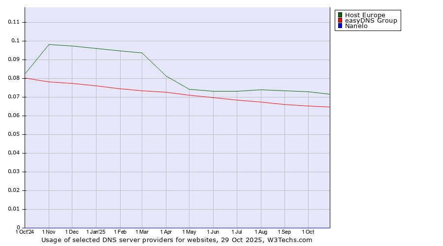Historical trends in the usage of Host Europe vs. easyDNS Group vs. Nanelo