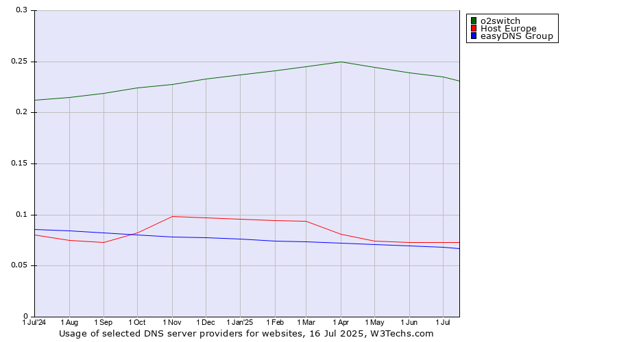 Historical trends in the usage of o2switch vs. Host Europe vs. easyDNS Group