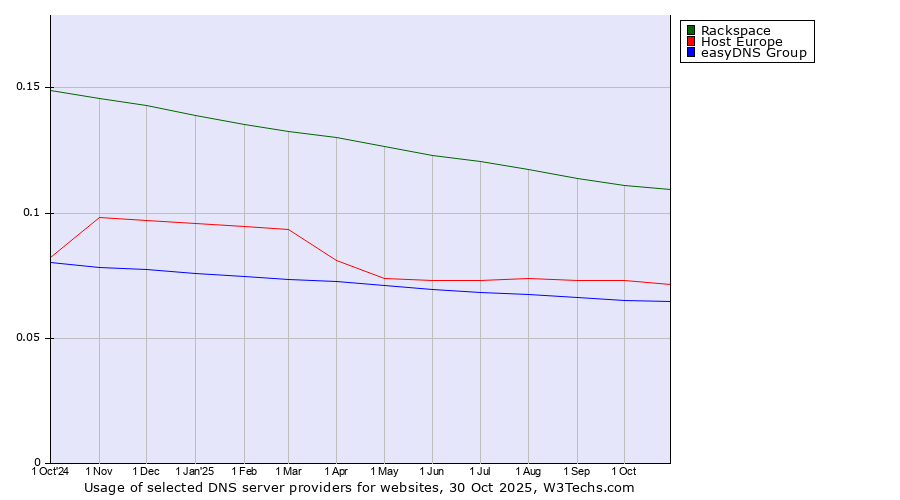 Historical trends in the usage of Rackspace vs. Host Europe vs. easyDNS Group
