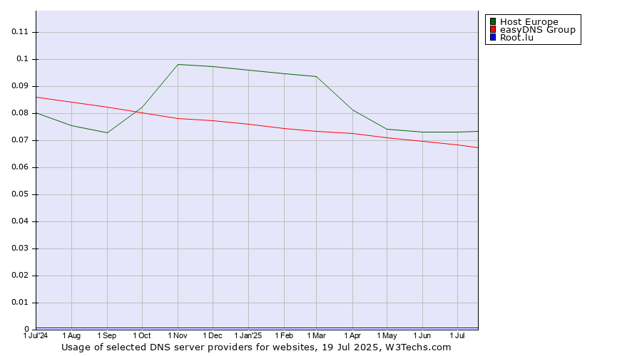 Historical trends in the usage of Host Europe vs. easyDNS Group vs. Root.lu