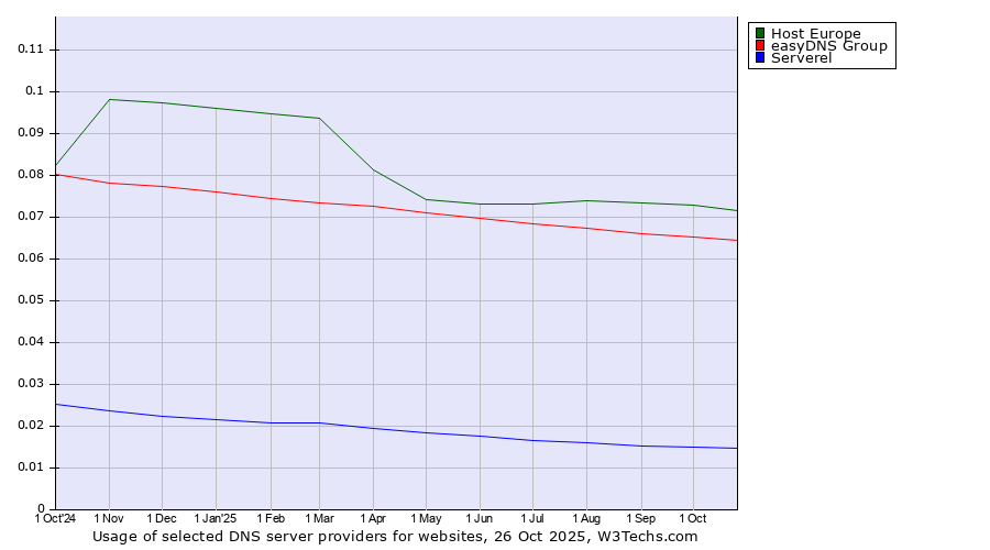 Historical trends in the usage of Host Europe vs. easyDNS Group vs. Serverel
