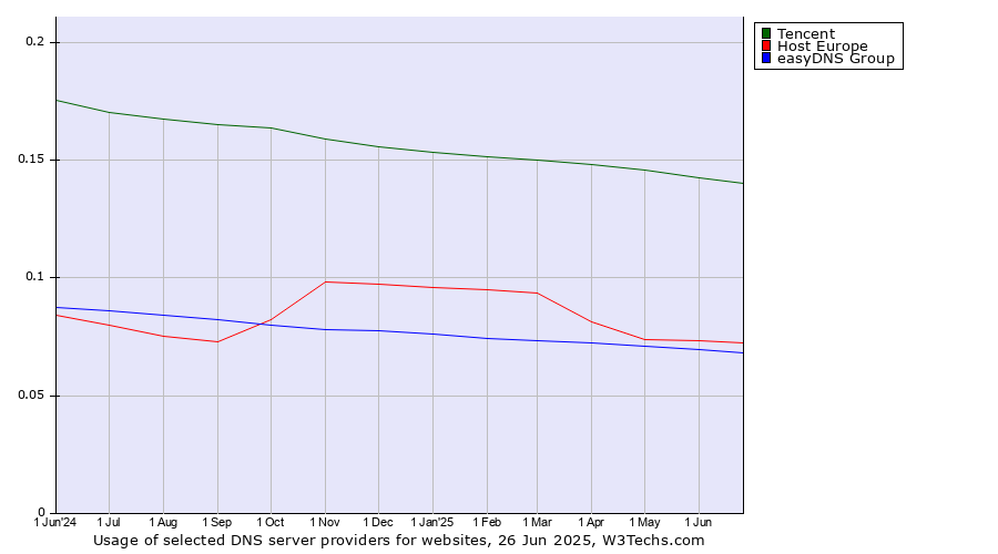 Historical trends in the usage of Tencent vs. Host Europe vs. easyDNS Group