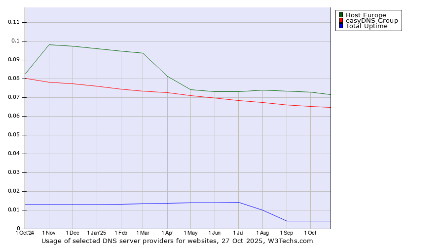 Historical trends in the usage of Host Europe vs. easyDNS Group vs. Total Uptime