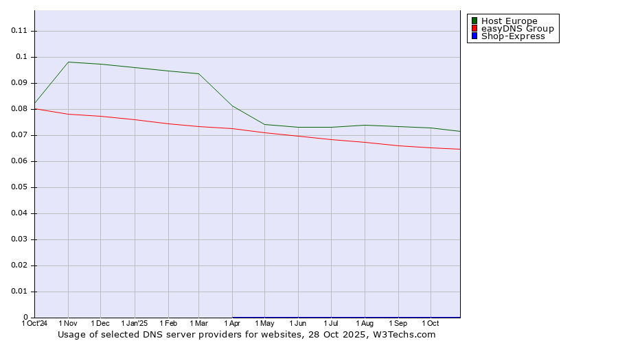 Historical trends in the usage of Host Europe vs. easyDNS Group vs. Shop-Express