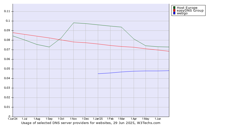 Historical trends in the usage of Host Europe vs. easyDNS Group vs. webgo