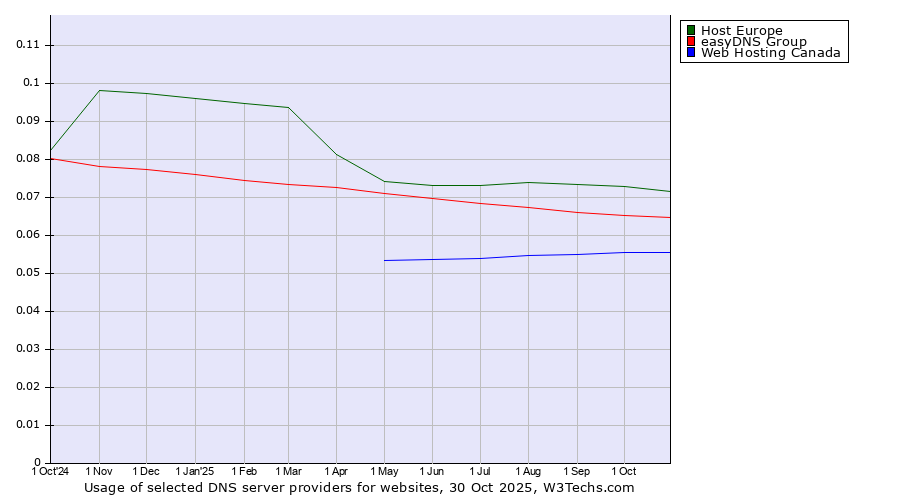 Historical trends in the usage of Host Europe vs. easyDNS Group vs. Web Hosting Canada