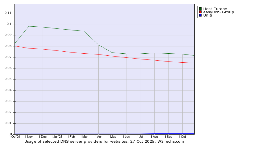 Historical trends in the usage of Host Europe vs. easyDNS Group vs. Uniti