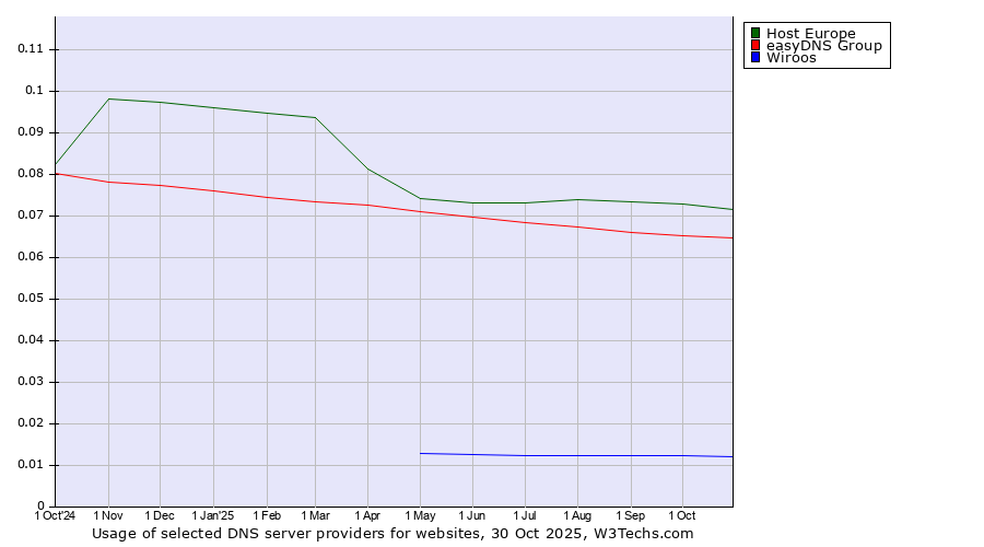 Historical trends in the usage of Host Europe vs. easyDNS Group vs. Wiroos
