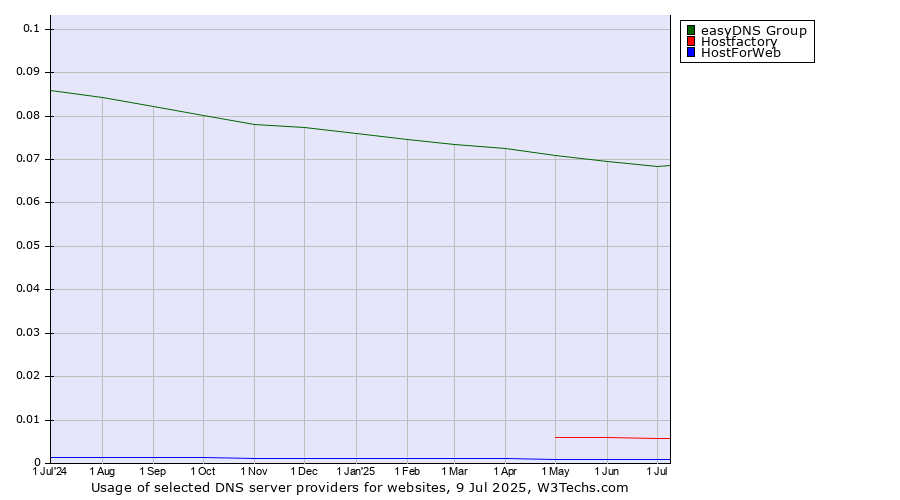 Historical trends in the usage of easyDNS Group vs. Hostfactory vs. HostForWeb