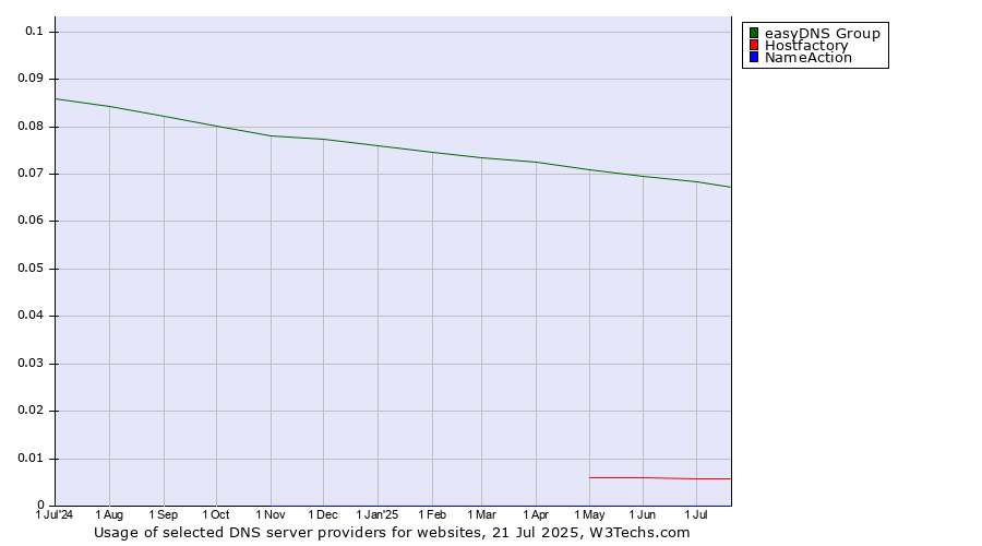 Historical trends in the usage of easyDNS Group vs. Hostfactory vs. NameAction