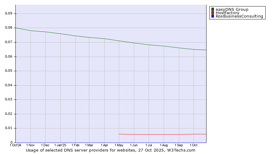 Historical trends in the usage of easyDNS Group vs. Hostfactory vs. RosBusinessConsulting