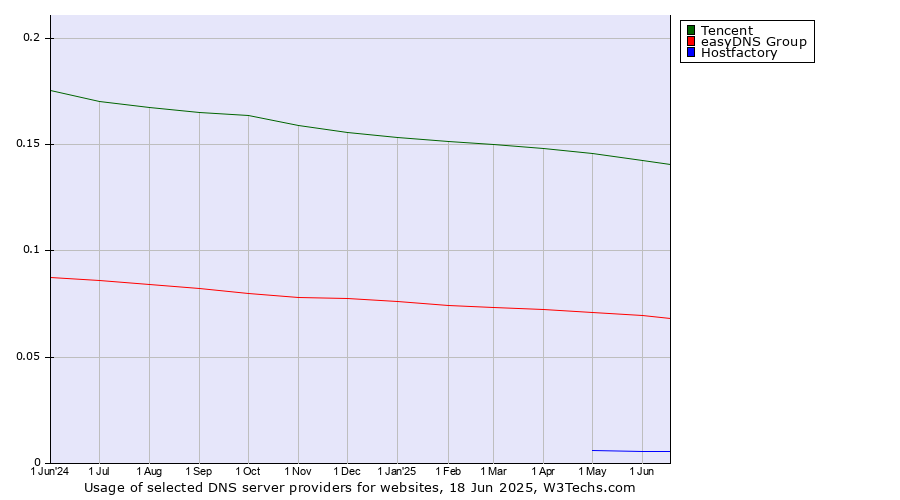 Historical trends in the usage of Tencent vs. easyDNS Group vs. Hostfactory