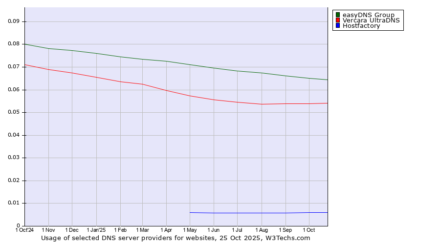 Historical trends in the usage of easyDNS Group vs. Vercara UltraDNS vs. Hostfactory
