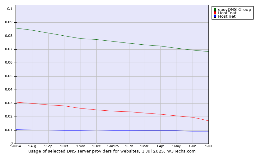 Historical trends in the usage of easyDNS Group vs. HostFeat vs. Hostinet