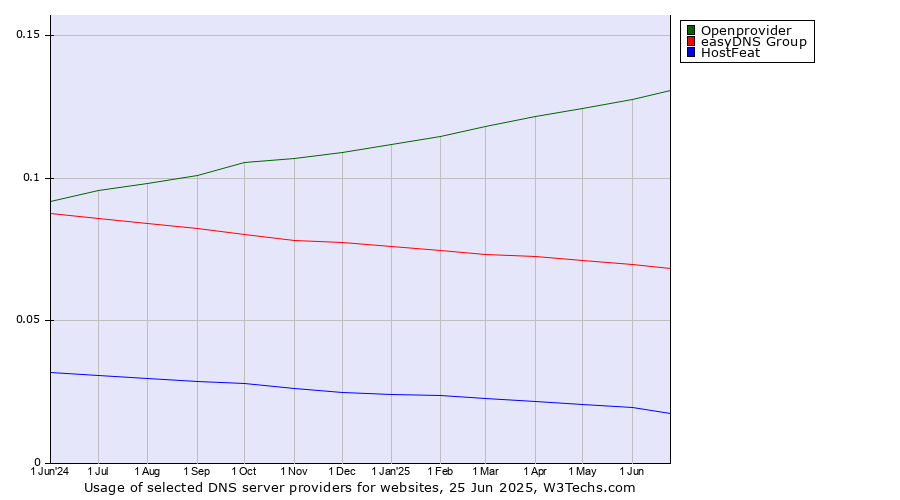 Historical trends in the usage of Openprovider vs. easyDNS Group vs. HostFeat
