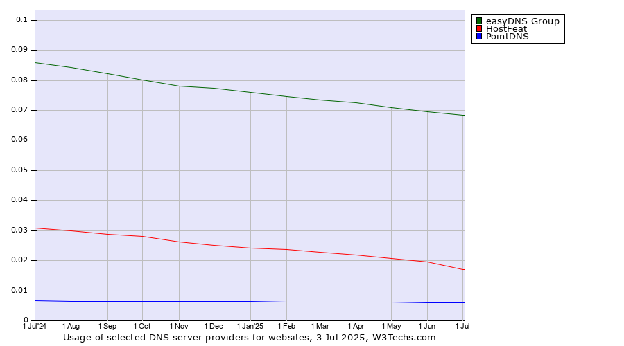 Historical trends in the usage of easyDNS Group vs. HostFeat vs. PointDNS