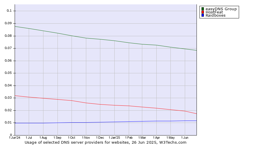 Historical trends in the usage of easyDNS Group vs. HostFeat vs. Raidboxes