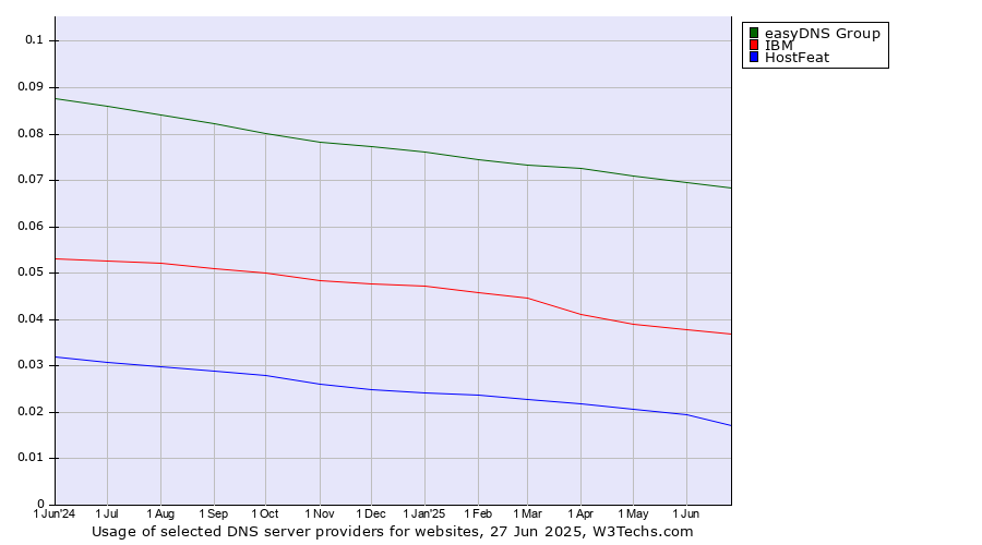 Historical trends in the usage of easyDNS Group vs. IBM vs. HostFeat