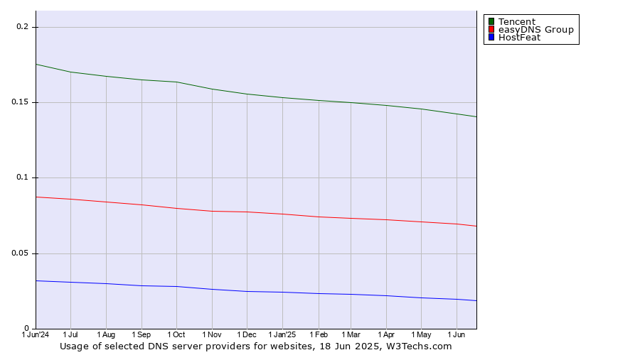 Historical trends in the usage of Tencent vs. easyDNS Group vs. HostFeat