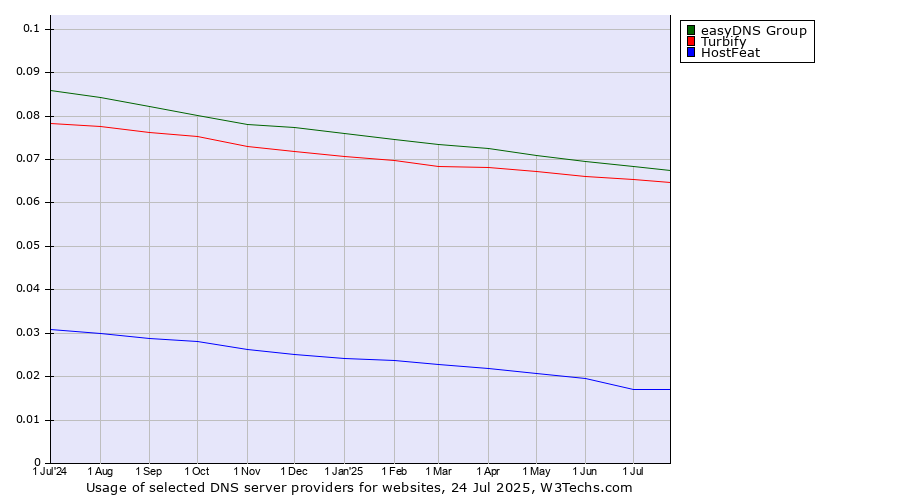 Historical trends in the usage of easyDNS Group vs. Turbify vs. HostFeat