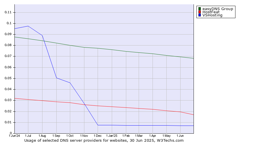 Historical trends in the usage of easyDNS Group vs. HostFeat vs. VSHosting
