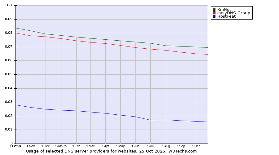 Historical trends in the usage of XinNet vs. easyDNS Group vs. HostFeat