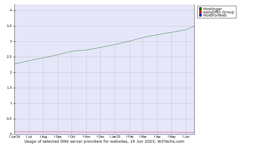 Historical trends in the usage of Hostinger vs. easyDNS Group vs. HostForWeb