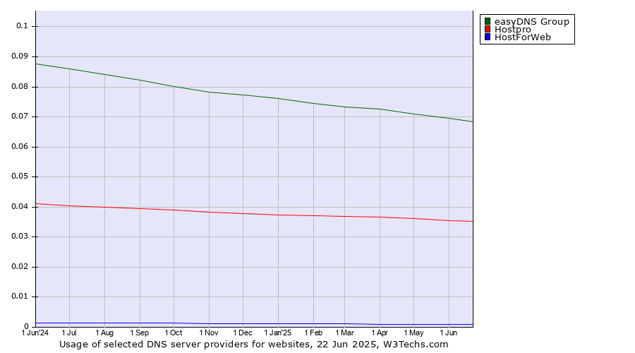 Historical trends in the usage of easyDNS Group vs. Hostpro vs. HostForWeb