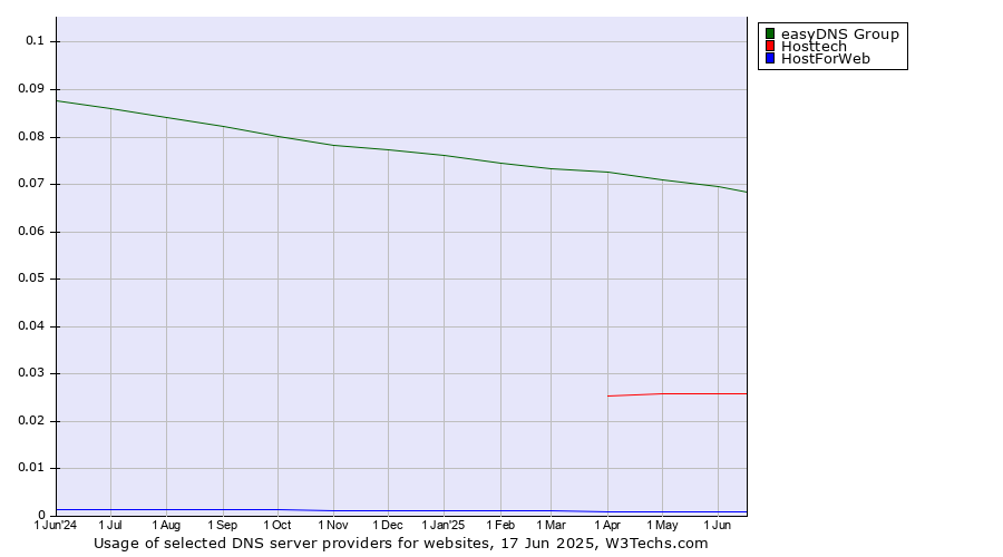 Historical trends in the usage of easyDNS Group vs. Hosttech vs. HostForWeb
