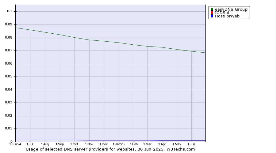Historical trends in the usage of easyDNS Group vs. ICDSoft vs. HostForWeb